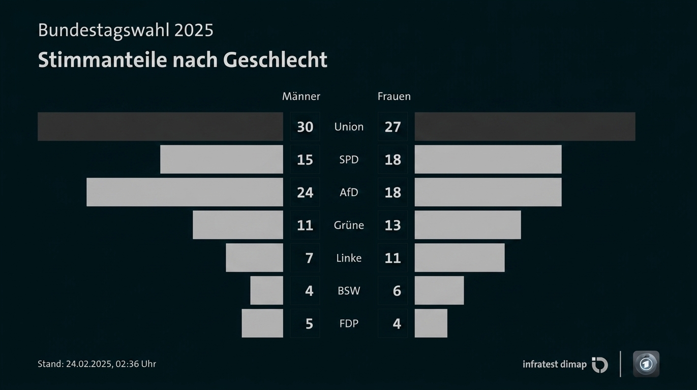 Diagramm zu Stimmenanteilen bei der Bundestagswahl 2025 nach Geschlecht mit Balken für Parteien.